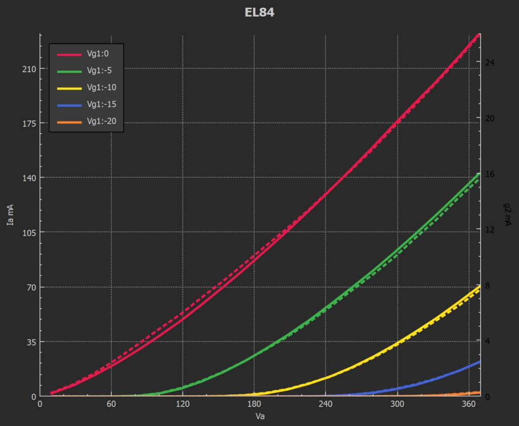 EL 84 Tube Curve Test - Vg2 = Va1